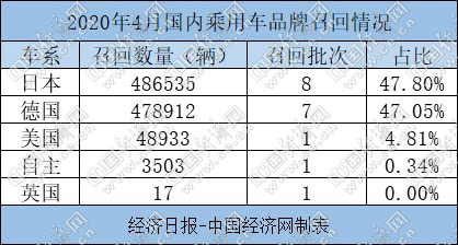 4月召回汽车101.79万辆 日系信任危机爆发